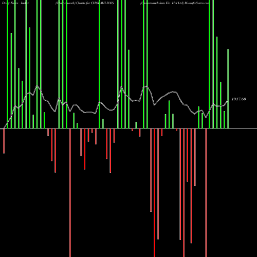 Force Index chart Cholamandalam Fin Hol Ltd CHOLAHLDNG share NSE Stock Exchange 