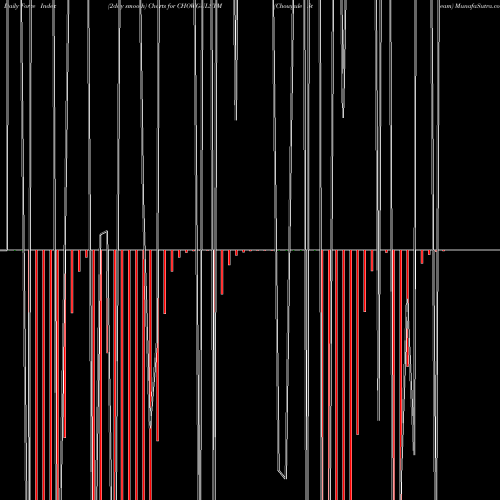 Force Index chart Chowgule Steam CHOWGULSTM share NSE Stock Exchange 
