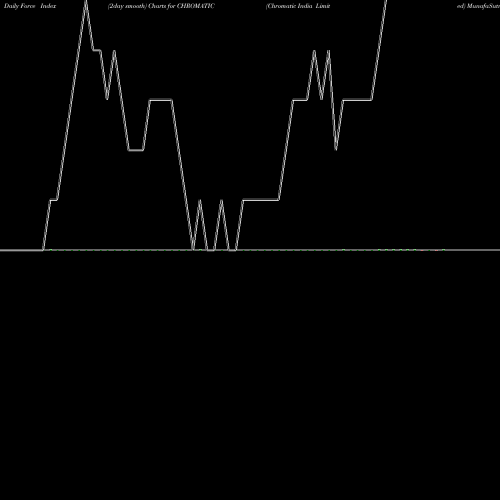 Force Index chart Chromatic India Limited CHROMATIC share NSE Stock Exchange 