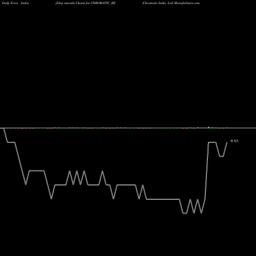 Force Index chart Chromatic India Ltd CHROMATIC_BE share NSE Stock Exchange 