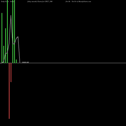 Force Index chart Sec Re Ncd Sr 4 CIF27_NM share NSE Stock Exchange 