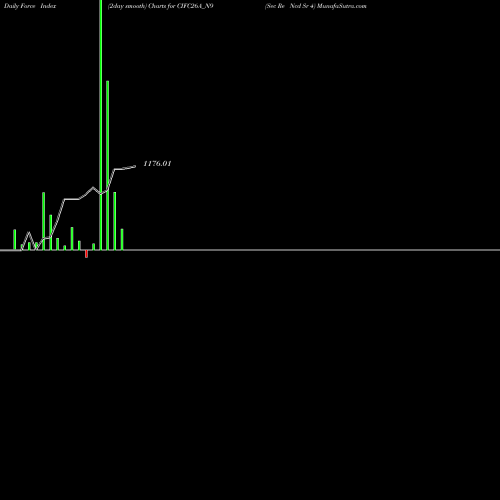 Force Index chart Sec Re Ncd Sr 4 CIFC26A_N9 share NSE Stock Exchange 