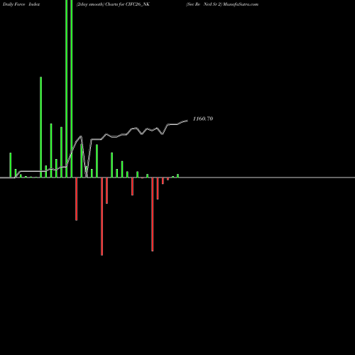 Force Index chart Sec Re Ncd Sr 2 CIFC26_NK share NSE Stock Exchange 