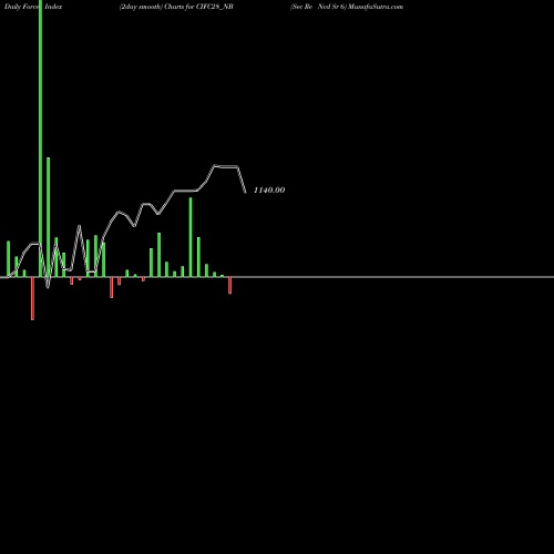 Force Index chart Sec Re Ncd Sr 6 CIFC28_NB share NSE Stock Exchange 