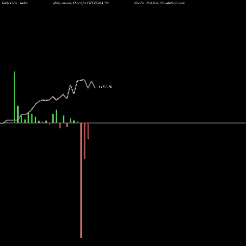 Force Index chart Sec Re Ncd Sr.iv CIFCZC26A_N3 share NSE Stock Exchange 