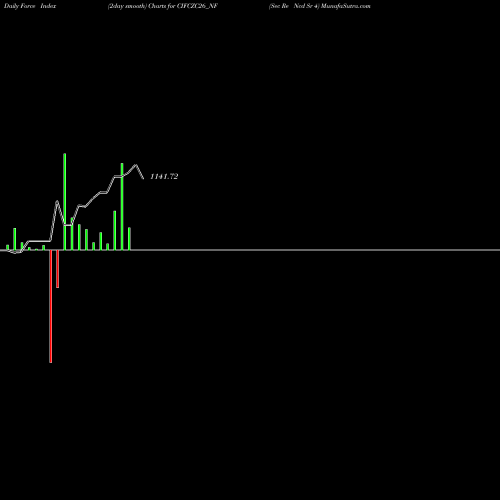Force Index chart Sec Re Ncd Sr 4 CIFCZC26_NF share NSE Stock Exchange 