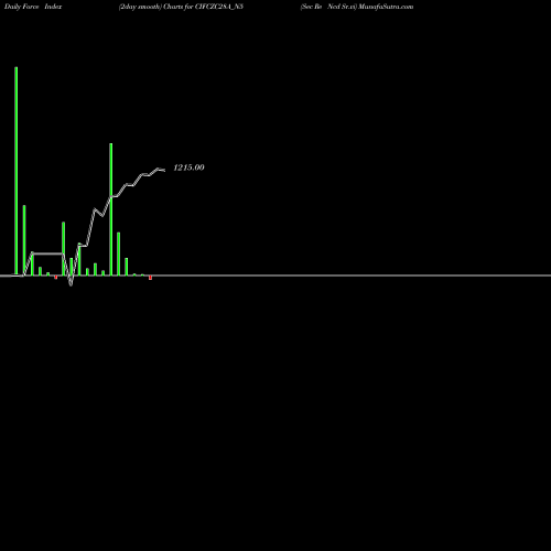 Force Index chart Sec Re Ncd Sr.vi CIFCZC28A_N5 share NSE Stock Exchange 