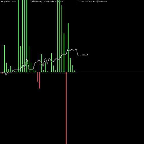 Force Index chart Sec Re Ncd Sr 6 CIFCZC28_NH share NSE Stock Exchange 