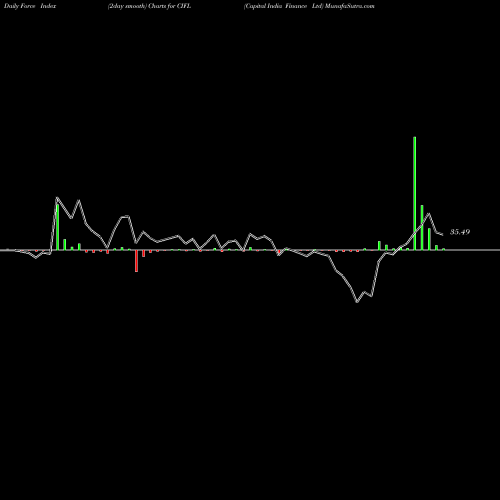 Force Index chart Capital India Finance Ltd CIFL share NSE Stock Exchange 