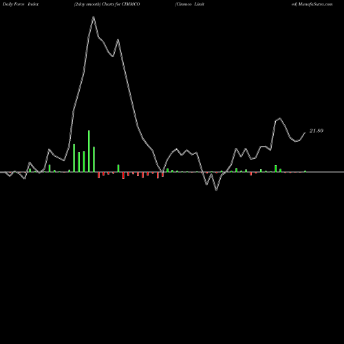 Force Index chart Cimmco Limited CIMMCO share NSE Stock Exchange 