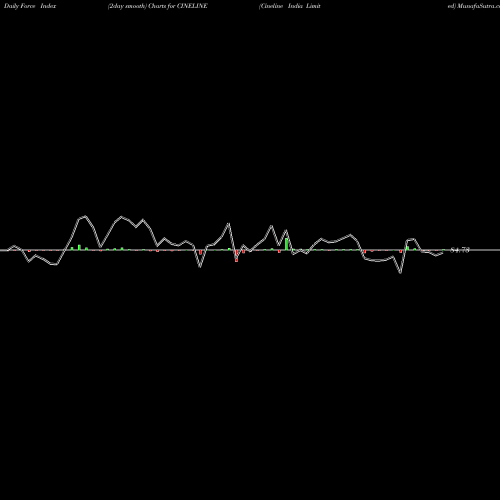 Force Index chart Cineline India Limited CINELINE share NSE Stock Exchange 