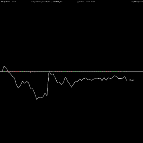 Force Index chart Cineline India Limited CINELINE_BE share NSE Stock Exchange 