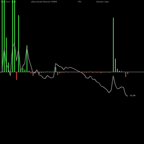 Force Index chart Cinevista Limited CINEVISTA share NSE Stock Exchange 