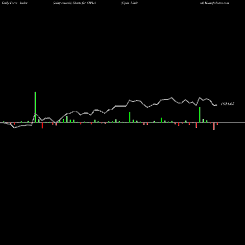 Force Index chart Cipla Limited CIPLA share NSE Stock Exchange 