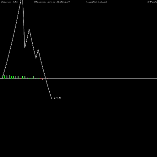 Force Index chart C K K Retail Mart Limited CKKRETAIL_ST share NSE Stock Exchange 