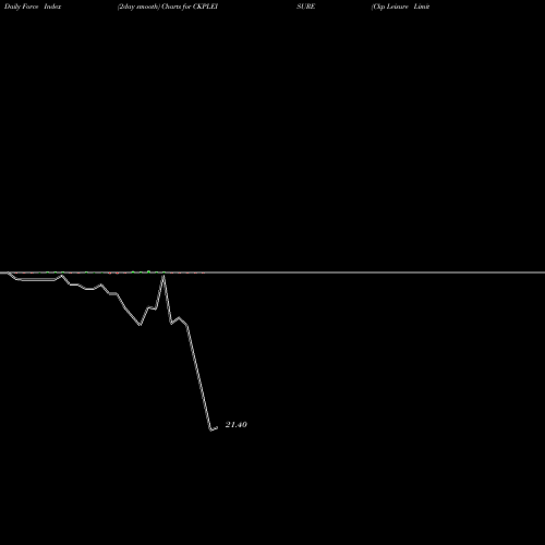 Force Index chart Ckp Leisure Limited CKPLEISURE share NSE Stock Exchange 