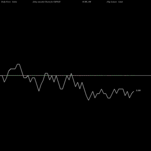 Force Index chart Ckp Leisure Limited CKPLEISURE_SM share NSE Stock Exchange 
