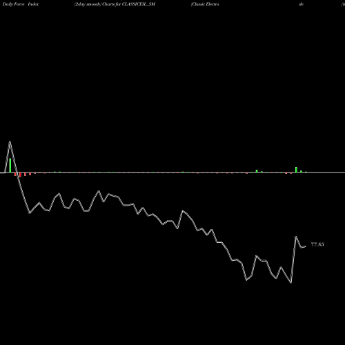 Force Index chart Classic Electrode (ind) L CLASSICEIL_SM share NSE Stock Exchange 