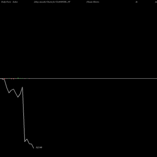 Force Index chart Classic Electrode (ind) L CLASSICEIL_ST share NSE Stock Exchange 