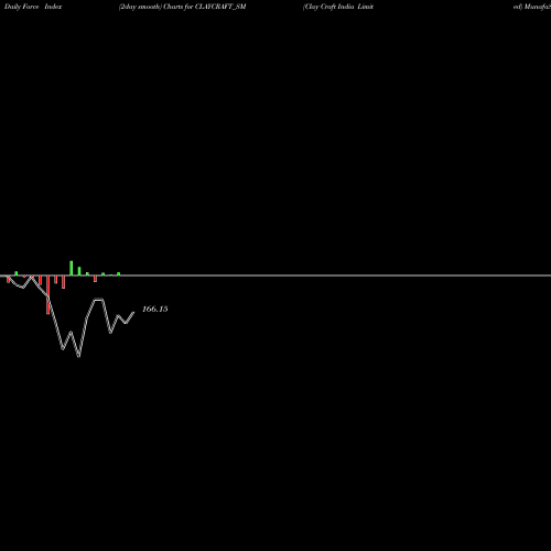 Force Index chart Clay Craft India Limited CLAYCRAFT_SM share NSE Stock Exchange 