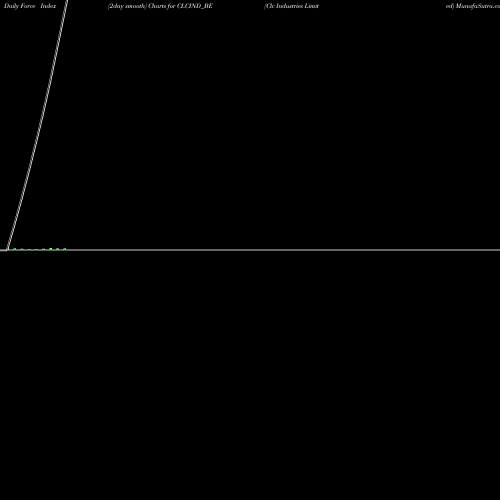 Force Index chart Clc Industries Limited CLCIND_BE share NSE Stock Exchange 