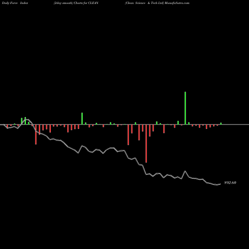 Force Index chart Clean Science & Tech Ltd CLEAN share NSE Stock Exchange 