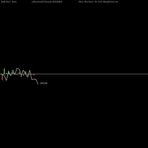 Force Index chart Clean Max Enviro En Sol L CLEANMAX share NSE Stock Exchange 
