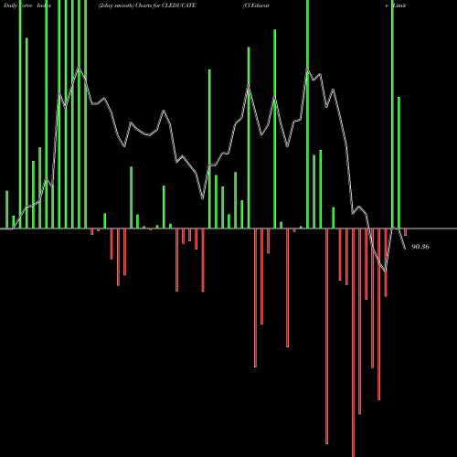 Force Index chart Cl Educate Limited CLEDUCATE share NSE Stock Exchange 