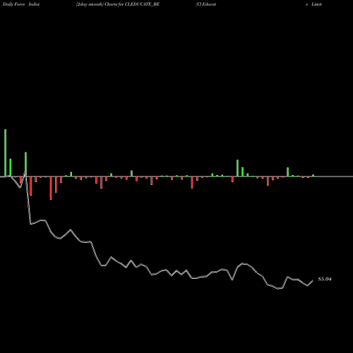 Force Index chart Cl Educate Limited CLEDUCATE_BE share NSE Stock Exchange 