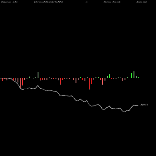 Force Index chart Clariant Chemicals (India) Limited CLNINDIA share NSE Stock Exchange 