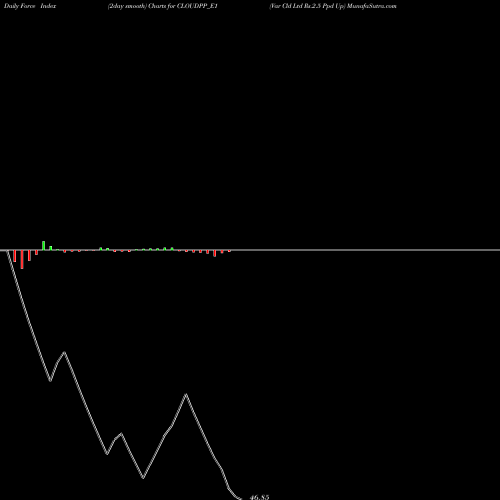 Force Index chart Var Cld Ltd Rs.2.5 Ppd Up CLOUDPP_E1 share NSE Stock Exchange 