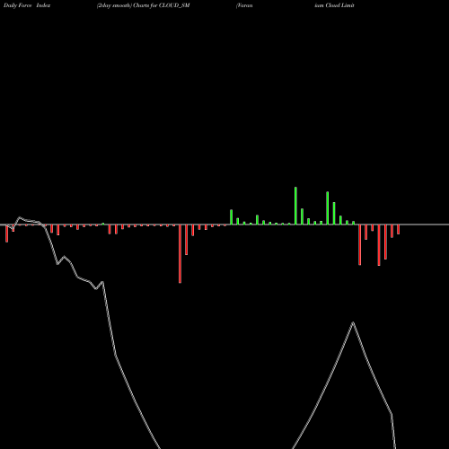 Force Index chart Varanium Cloud Limited CLOUD_SM share NSE Stock Exchange 
