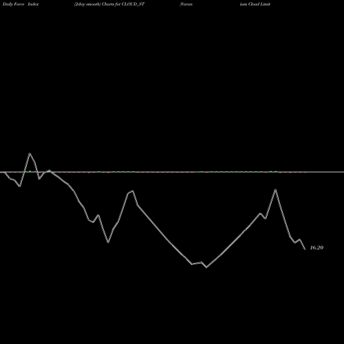 Force Index chart Varanium Cloud Limited CLOUD_ST share NSE Stock Exchange 
