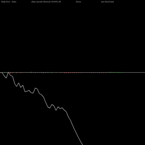 Force Index chart Varanium Cloud Limited CLOUD_SZ share NSE Stock Exchange 