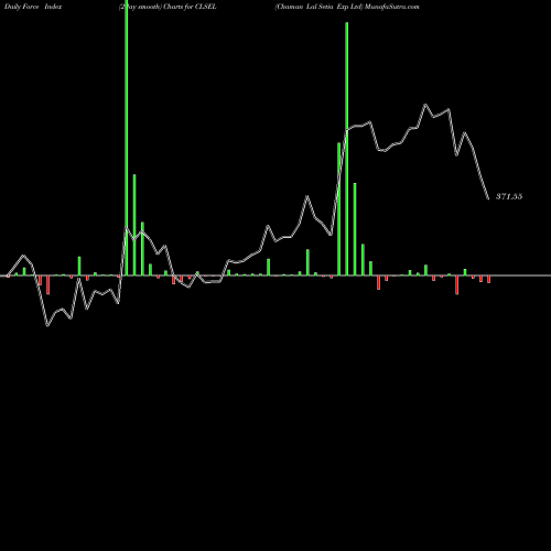 Force Index chart Chaman Lal Setia Exp Ltd CLSEL share NSE Stock Exchange 