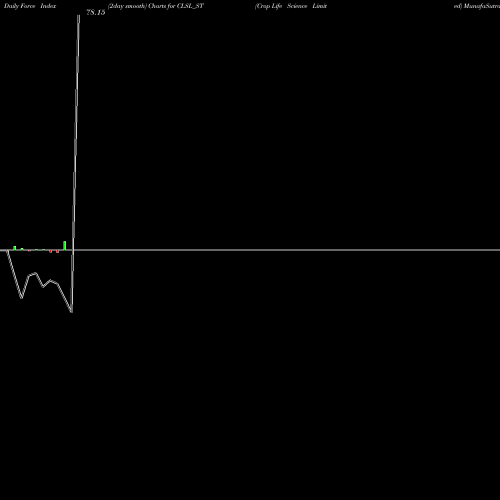 Force Index chart Crop Life Science Limited CLSL_ST share NSE Stock Exchange 