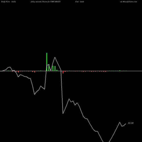 Force Index chart Cmi Limited CMICABLES share NSE Stock Exchange 