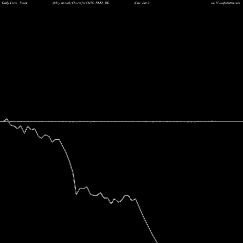Force Index chart Cmi Limited CMICABLES_BE share NSE Stock Exchange 