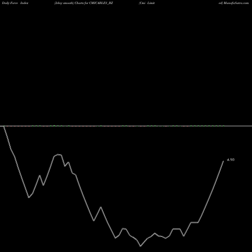Force Index chart Cmi Limited CMICABLES_BZ share NSE Stock Exchange 