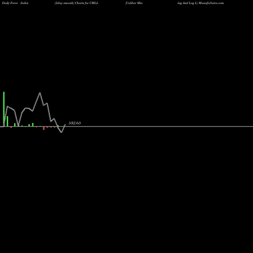 Force Index chart Caliber Mining And Log L CMLL share NSE Stock Exchange 