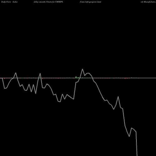 Force Index chart Cmm Infraprojects Limited CMMIPL share NSE Stock Exchange 