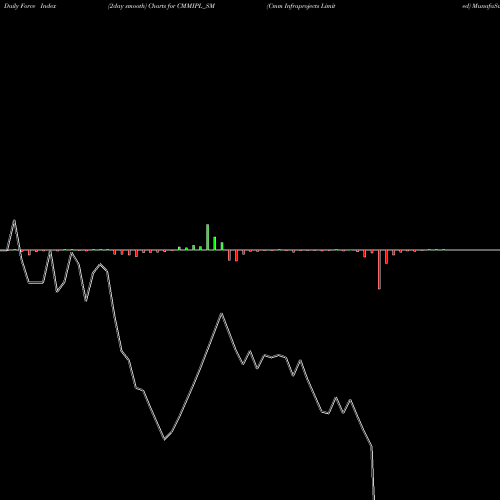 Force Index chart Cmm Infraprojects Limited CMMIPL_SM share NSE Stock Exchange 