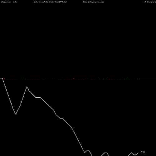 Force Index chart Cmm Infraprojects Limited CMMIPL_SZ share NSE Stock Exchange 