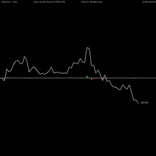 Force Index chart Chaman Metallics Limited CMNL_SM share NSE Stock Exchange 