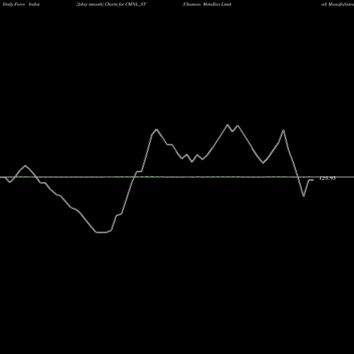 Force Index chart Chaman Metallics Limited CMNL_ST share NSE Stock Exchange 
