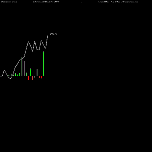 Force Index chart Central Mine P N D Inst L CMPDI share NSE Stock Exchange 