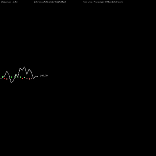 Force Index chart Cmr Green Technologies L CMRGREEN share NSE Stock Exchange 