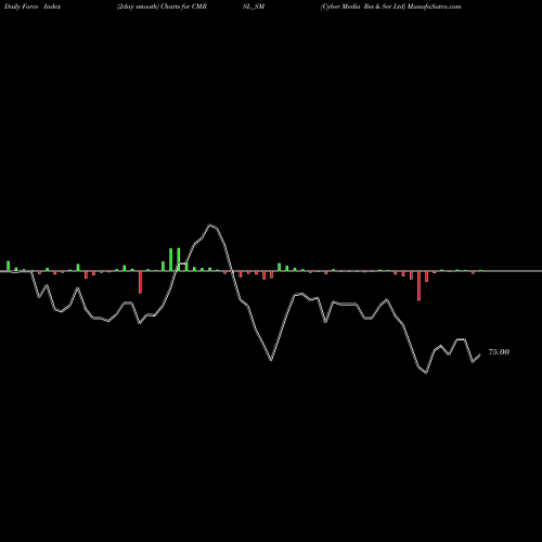 Force Index chart Cyber Media Res & Ser Ltd CMRSL_SM share NSE Stock Exchange 