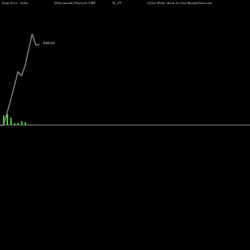 Force Index chart Cyber Media Res & Ser Ltd CMRSL_ST share NSE Stock Exchange 