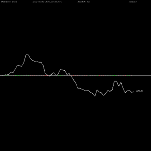 Force Index chart Cms Info Systems Limited CMSINFO share NSE Stock Exchange 